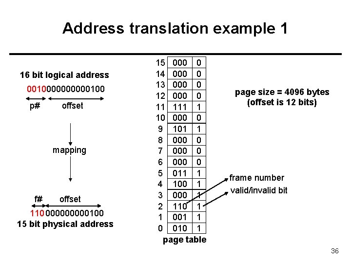 Address translation example 1 16 bit logical address 00100000100 p# offset mapping f# offset