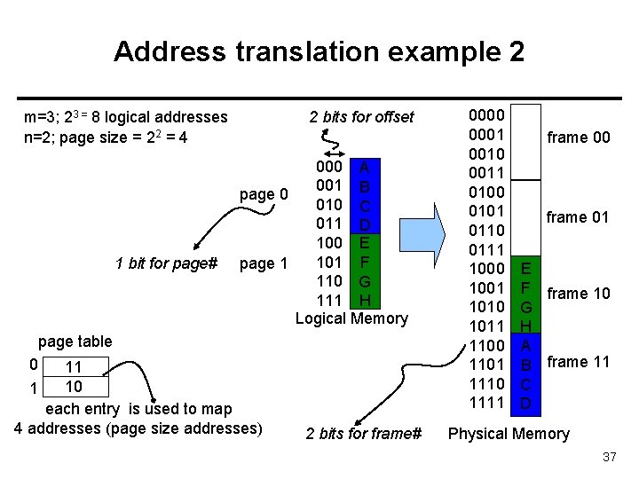 Address translation example 2 m=3; 23 = 8 logical addresses n=2; page size =