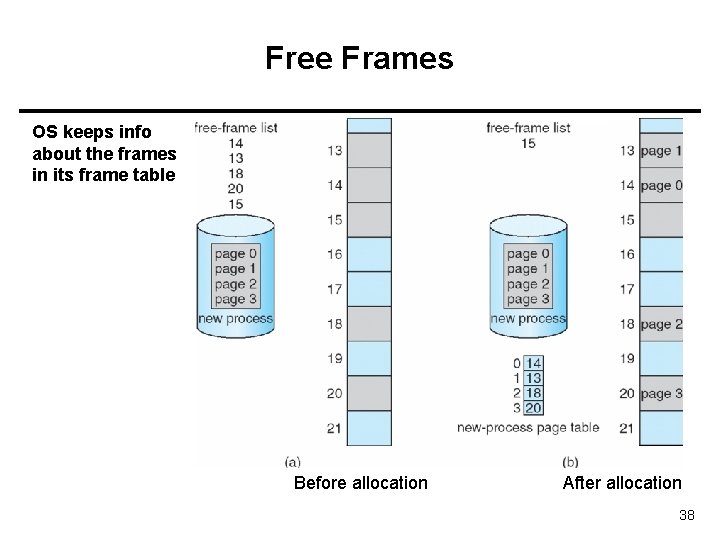Free Frames OS keeps info about the frames in its frame table Before allocation