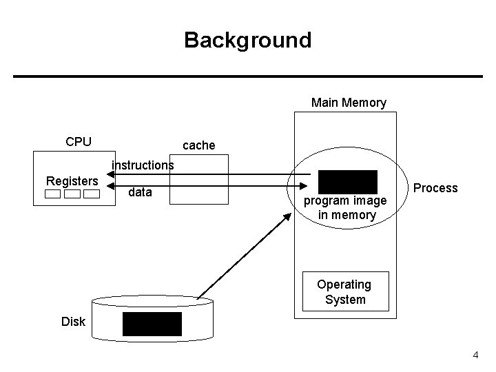 Background Main Memory CPU cache instructions Registers data program image in memory Process Operating