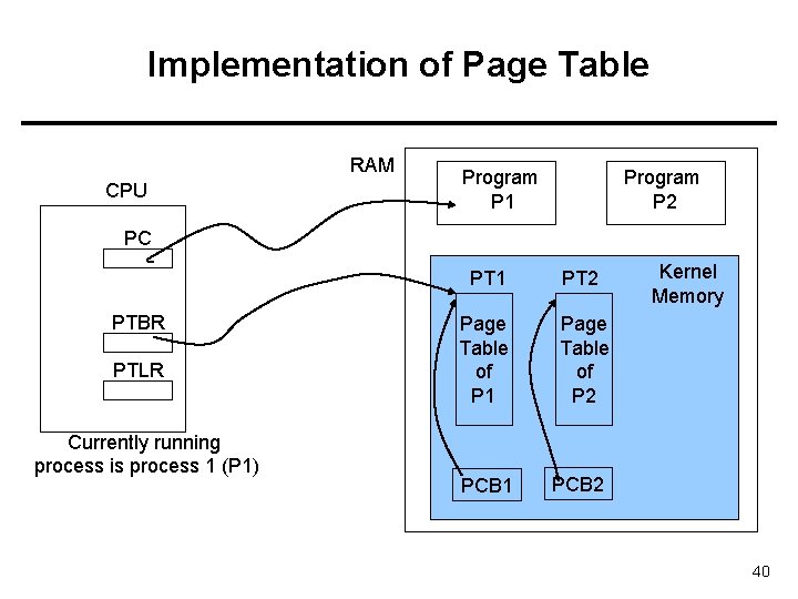 Implementation of Page Table RAM CPU Program P 2 Program P 1 PC PTBR