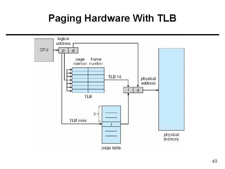 Paging Hardware With TLB 43 