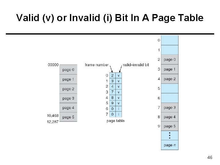 Valid (v) or Invalid (i) Bit In A Page Table 46 