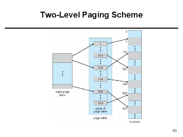 Two-Level Paging Scheme 53 