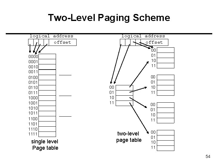 Two-Level Paging Scheme logical address offset 0000 0001 0010 0011 0100 0101 0110 0111