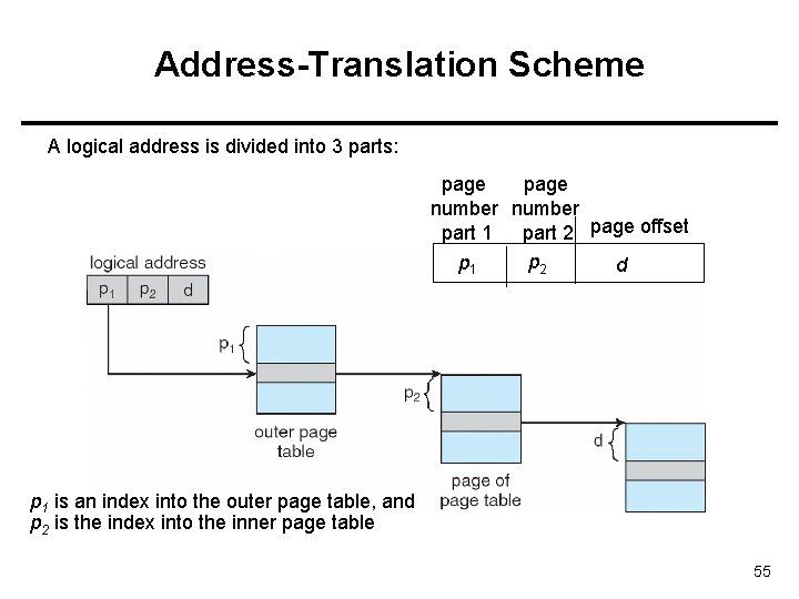 Address-Translation Scheme A logical address is divided into 3 parts: page number part 1