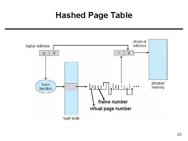 Hashed Page Table frame number virtual page number 63 