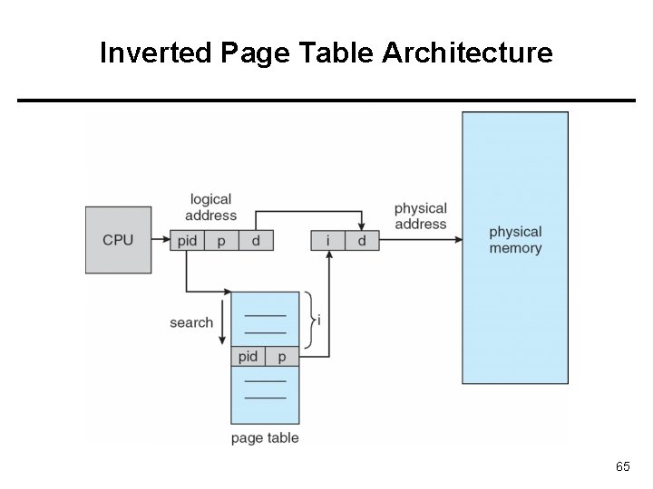 Inverted Page Table Architecture 65 