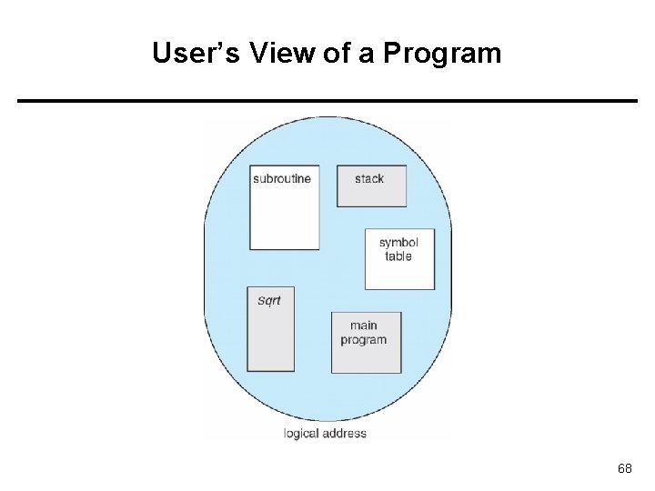 User’s View of a Program 68 