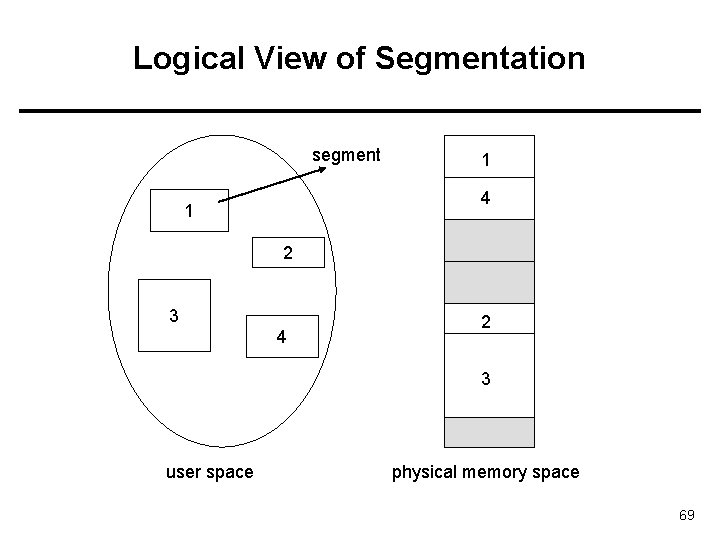Logical View of Segmentation segment 1 4 1 2 3 4 2 3 user