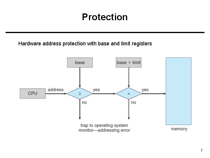 Protection Hardware address protection with base and limit registers 7 