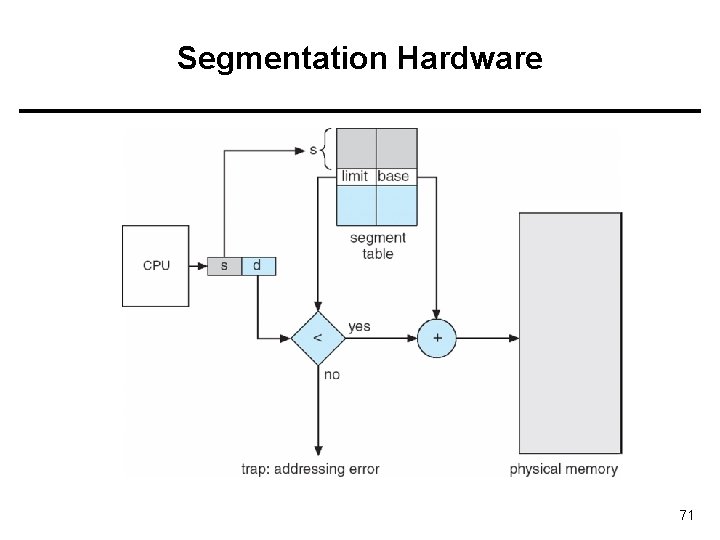Segmentation Hardware 71 