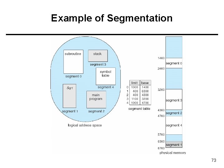 Example of Segmentation 73 