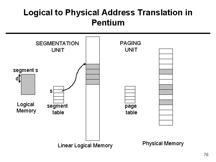 Logical to Physical Address Translation in Pentium SEGMENTATION UNIT PAGING UNIT segment s d