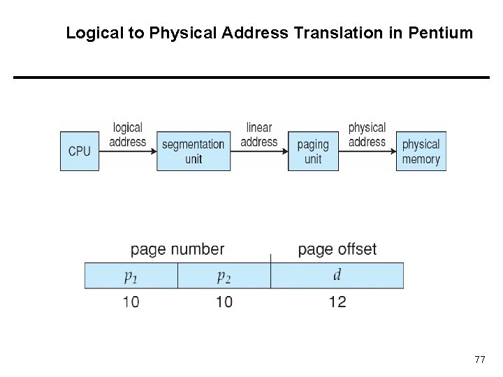 Logical to Physical Address Translation in Pentium 77 