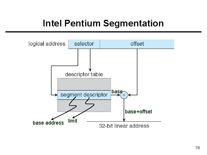 Intel Pentium Segmentation base+offset base address limit 78 