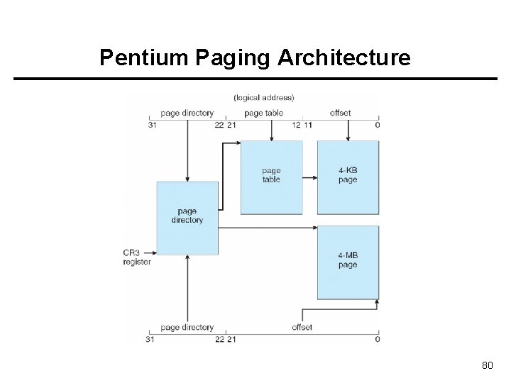 Pentium Paging Architecture 80 