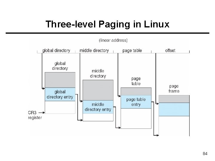 Three-level Paging in Linux 84 