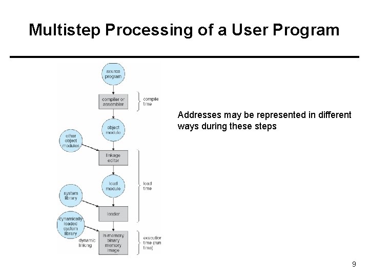 Multistep Processing of a User Program Addresses may be represented in different ways during