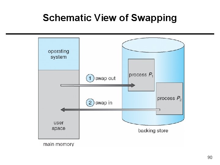 Schematic View of Swapping 90 