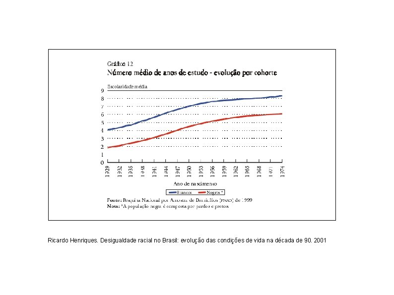 Ricardo Henriques. Desigualdade racial no Brasil: evolução das condições de vida na década de