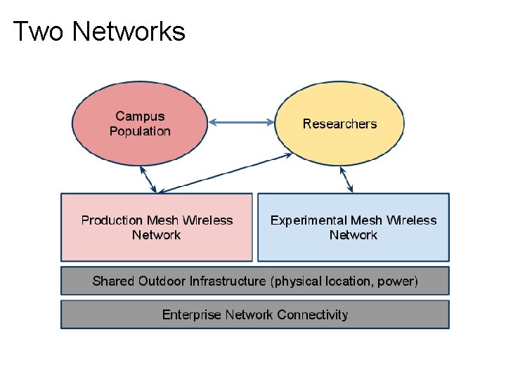 Two Networks 