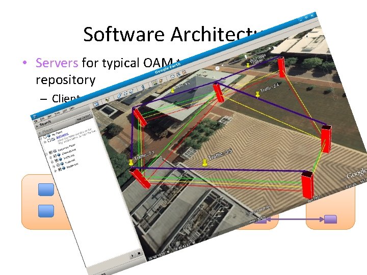 Software Architecture • Servers for typical OAM tasks also attaches to data repository –