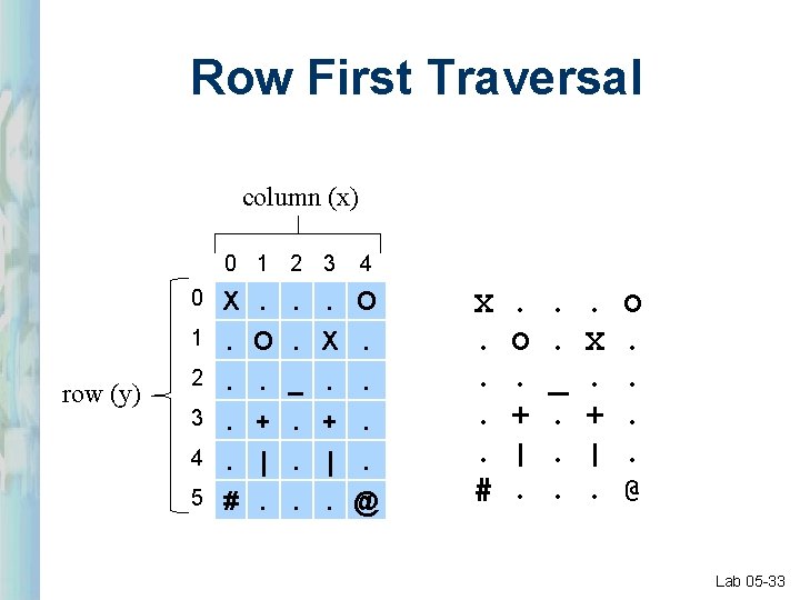 Row First Traversal column (x) 0 1 2 3 row (y) 4 0 X. Row First Traversal column (x) 0 1 2 3 row (y) 4 0 X.