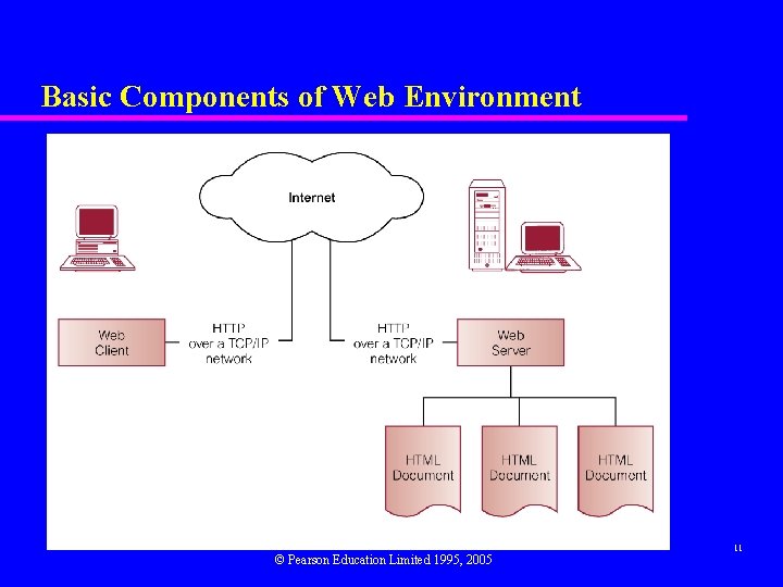 Basic Components of Web Environment © Pearson Education Limited 1995, 2005 11 
