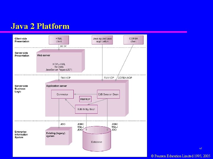 Java 2 Platform 47 © Pearson Education Limited 1995, 2005 