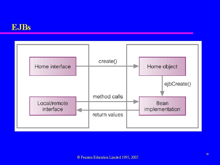 EJBs © Pearson Education Limited 1995, 2005 59 