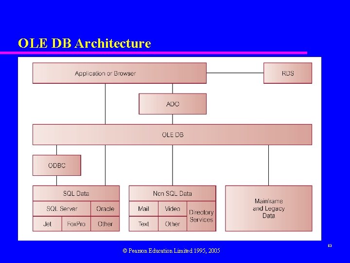 OLE DB Architecture © Pearson Education Limited 1995, 2005 83 