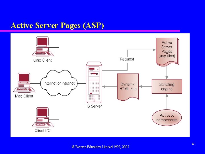 Active Server Pages (ASP) © Pearson Education Limited 1995, 2005 85 