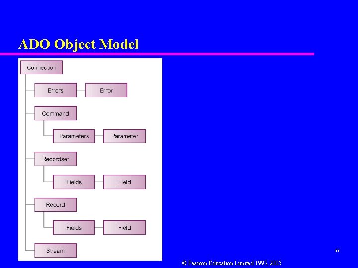 ADO Object Model 87 © Pearson Education Limited 1995, 2005 