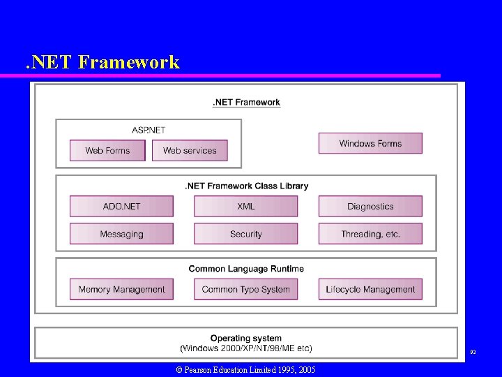 . NET Framework 92 © Pearson Education Limited 1995, 2005 