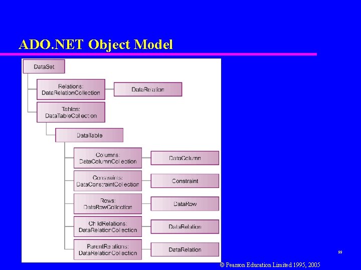 ADO. NET Object Model 99 © Pearson Education Limited 1995, 2005 