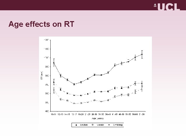 Age effects on RT Age effects on RT