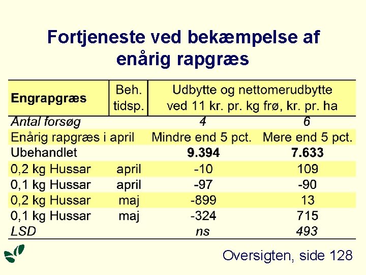 Fortjeneste ved bekæmpelse af enårig rapgræs Oversigten, side 128 