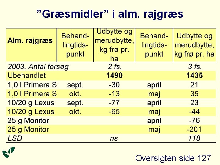 ”Græsmidler” i alm. rajgræs Oversigten side 127 