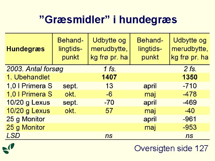 ”Græsmidler” i hundegræs Oversigten side 127 