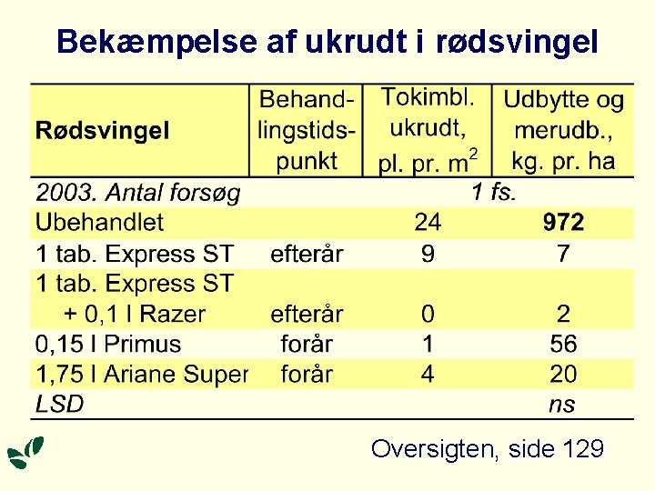 Bekæmpelse af ukrudt i rødsvingel Oversigten, side 129 