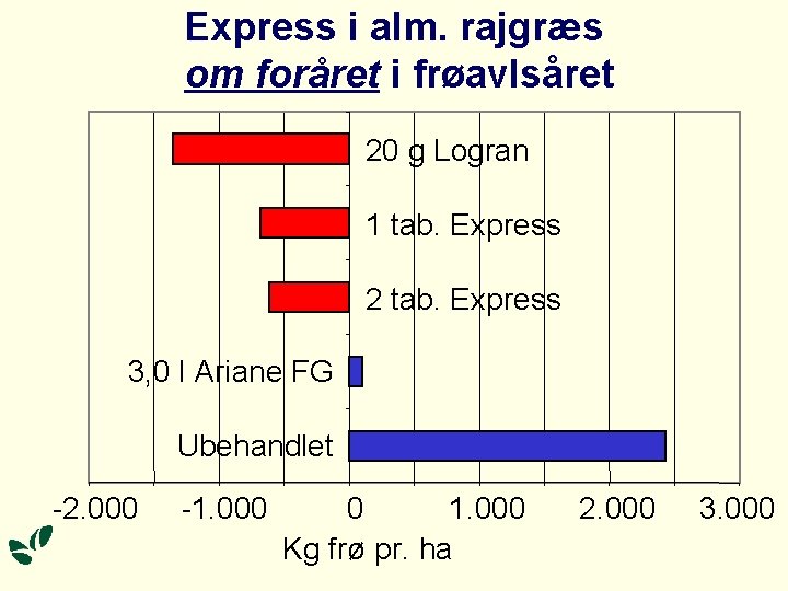 Express i alm. rajgræs om foråret i frøavlsåret 20 g Logran 1 tab. Express