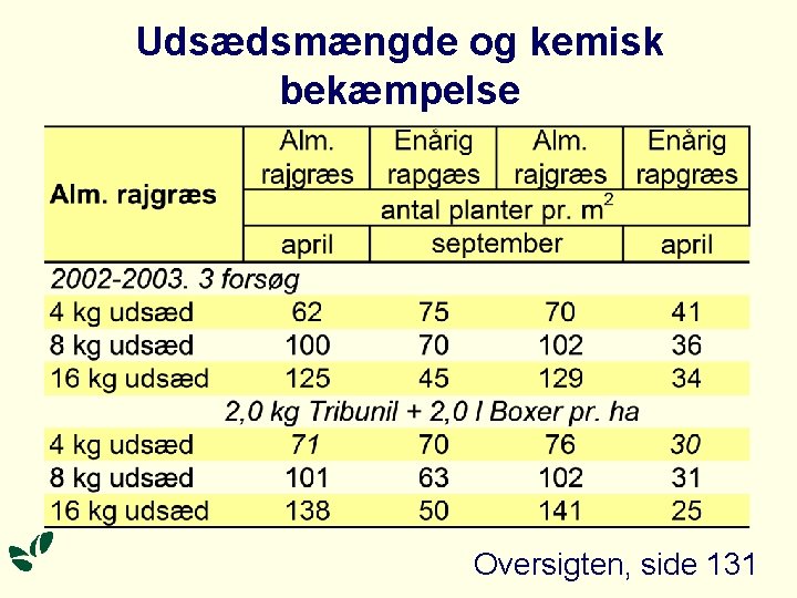 Udsædsmængde og kemisk bekæmpelse Oversigten, side 131 