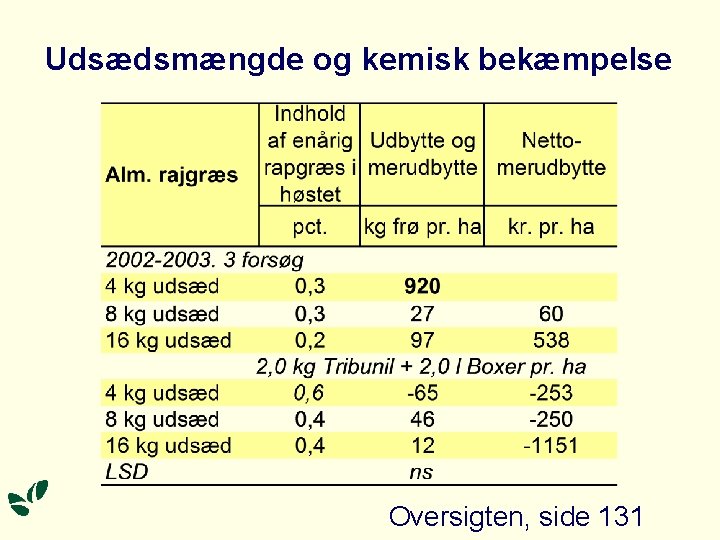 Udsædsmængde og kemisk bekæmpelse Oversigten, side 131 