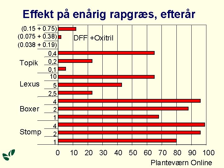 Effekt på enårig rapgræs, efterår (0. 15 + 0. 75) (0. 075 + 0.