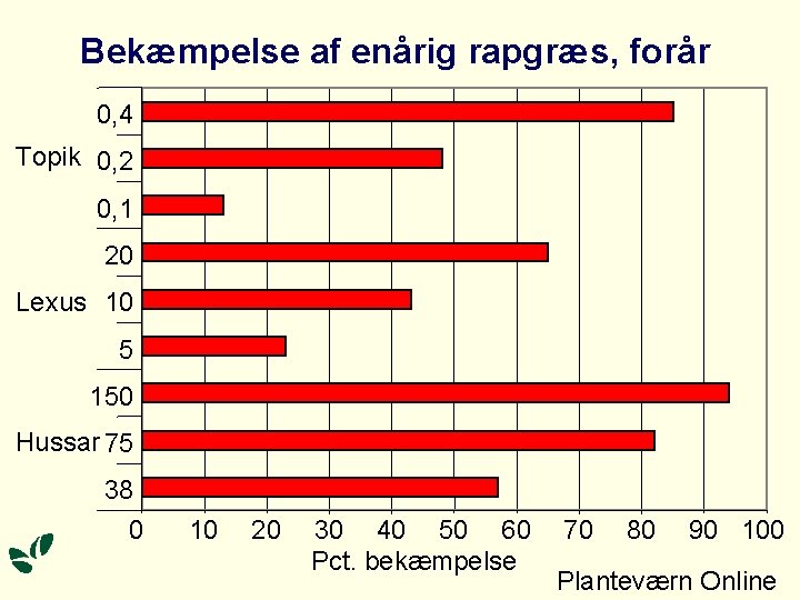 Bekæmpelse af enårig rapgræs, forår 0, 4 Topik 0, 2 0, 1 20 Lexus