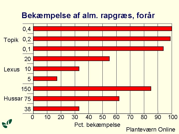 Bekæmpelse af alm. rapgræs, forår 0, 4 Topik 0, 2 0, 1 20 Lexus