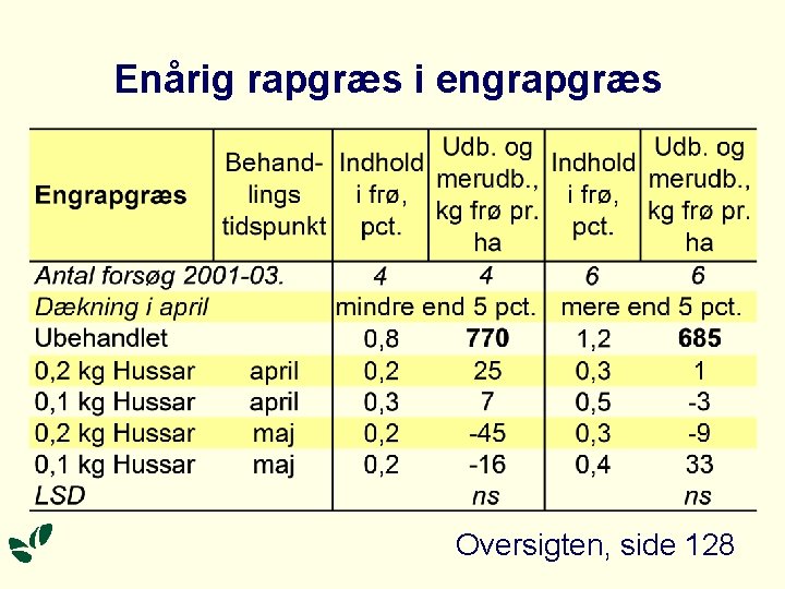 Enårig rapgræs i engrapgræs Oversigten, side 128 