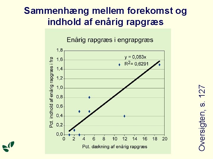 Oversigten, s. 127 Sammenhæng mellem forekomst og indhold af enårig rapgræs 