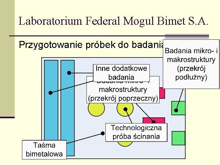 Laboratorium Federal Mogul Bimet S. A. Przygotowanie próbek do badania 